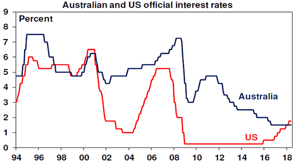 Australian and US Official interest rates chart