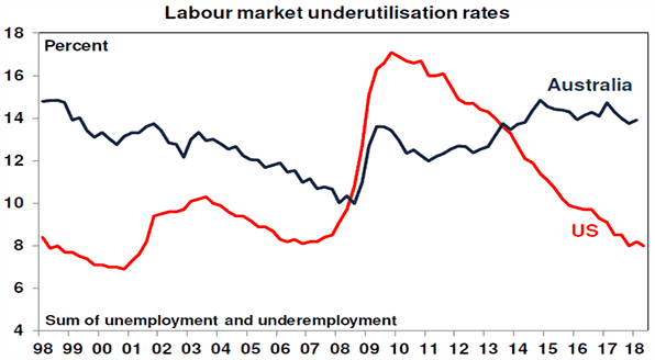 Labour market underutilisation rates chart
