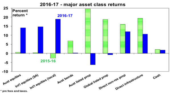 2016-17-major-asset-class-returns