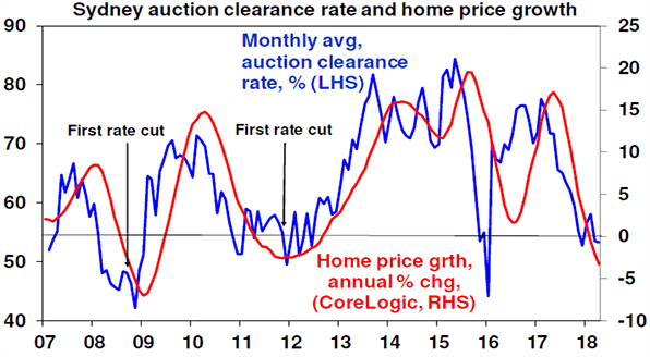 Sydney acution clearance rate and home price growth chart