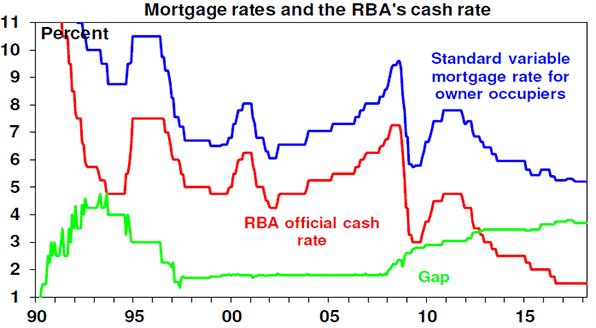 Mortgage rates and the RBA's cash rate chart