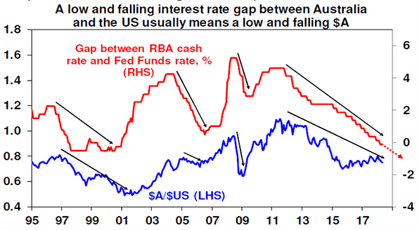 Interest rate gap between AU and US chart