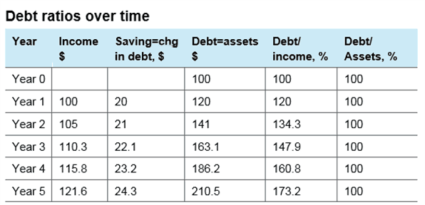 Debt ratios