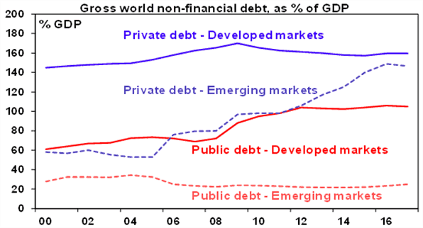 gross world non financial debt of gdp