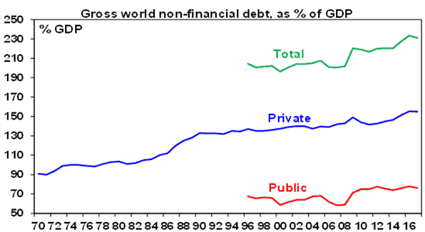 gross world non financial debt