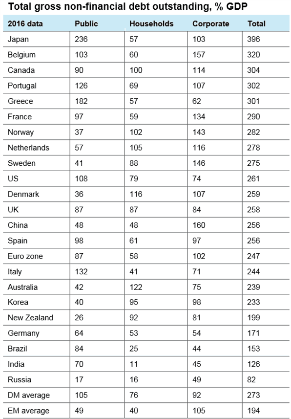 total gross non financial debt