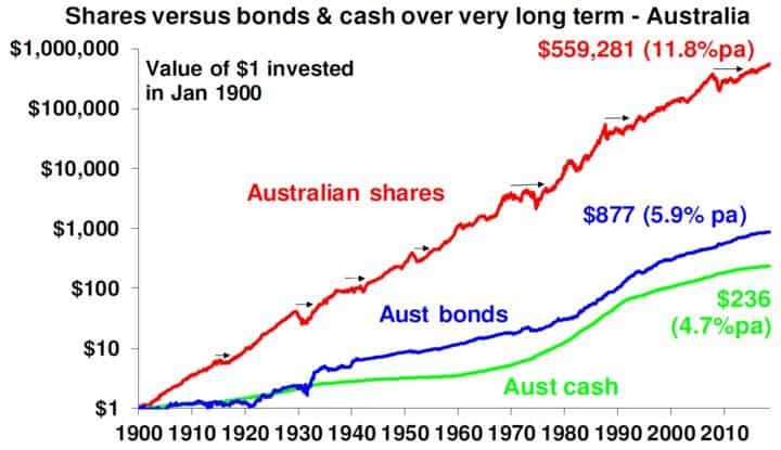 Global Financial Data, AMP Capital