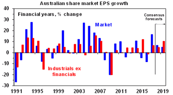 Australian share market EPS growth