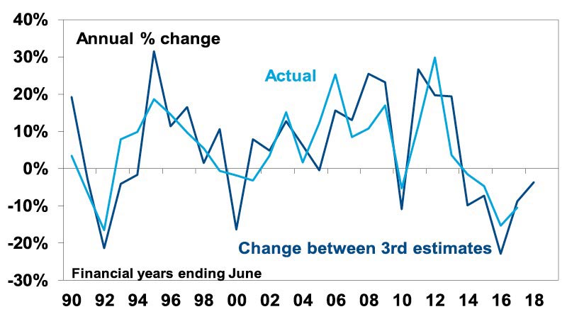 Actual and expected capital expenditure