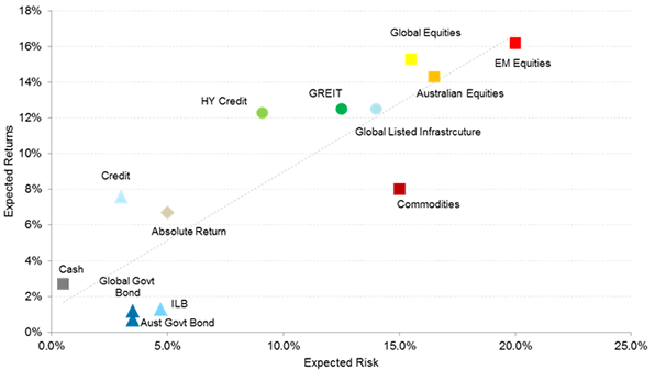 Asset return expectations Feb 2016