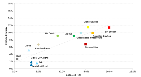Asset return expectations May 2016
