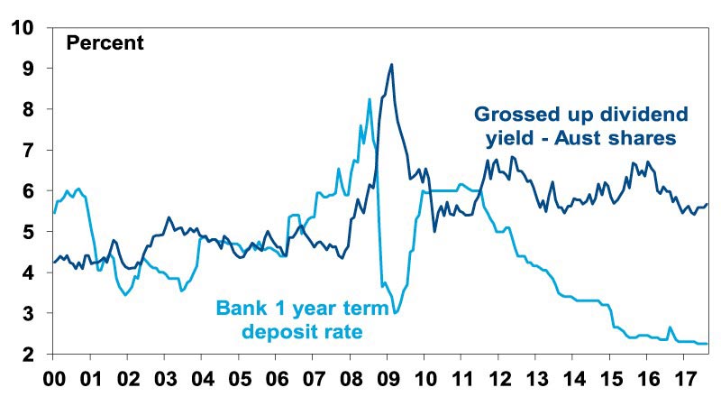 Aust shares still offering a much better yield than bank deposits