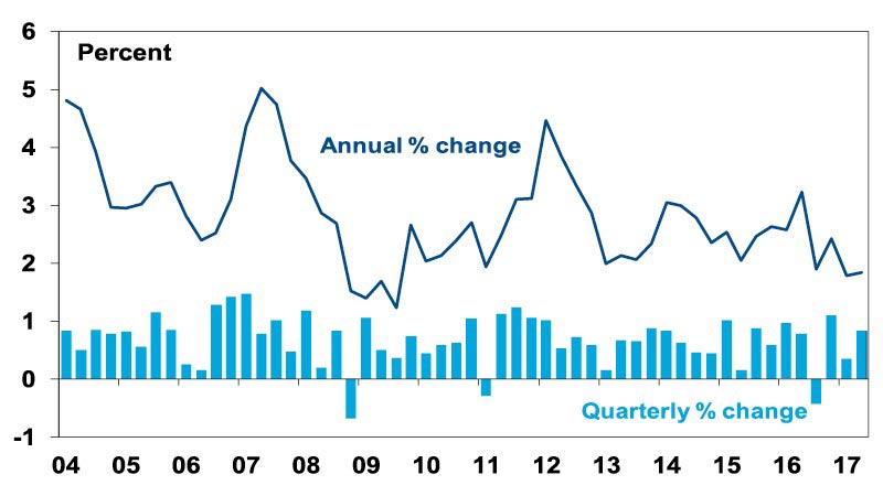 Australian real GDP growth