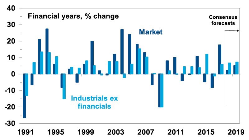 Australian share market EPS growth