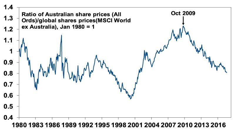 Australian shares relative to global shares