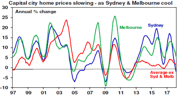 Capital city home prices slowing - as Sydney & Melbourne cool chart