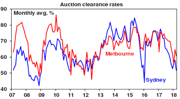 Auction clearance rates chart