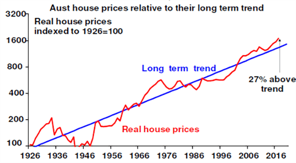 Aust house prices relative to their long term trend