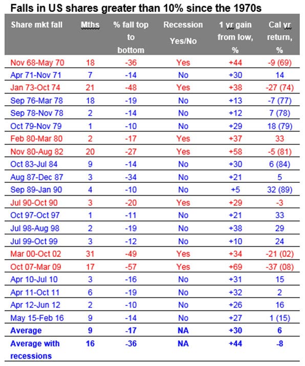 Table for Correction time for shares