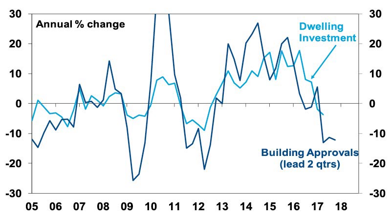 Falling building approvals leading slowing dwelling investment