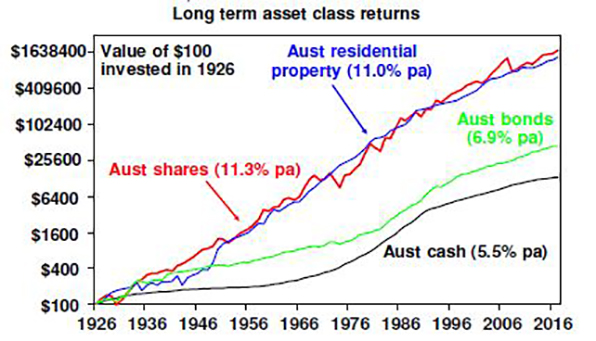 Long term asset class returns
