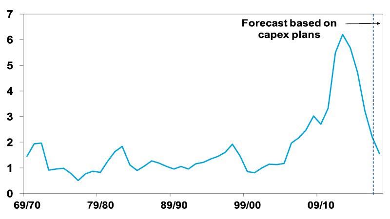 Mining investment as % GDP