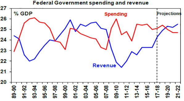 oi-fed-bud-graph-2_1