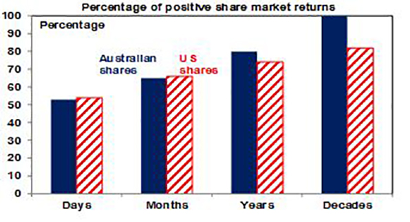 Percentage of positive share market returns