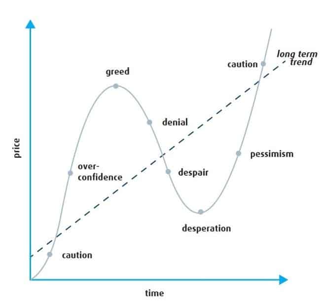 Price Over Time Graph - Markets Are Down - Invest Blue