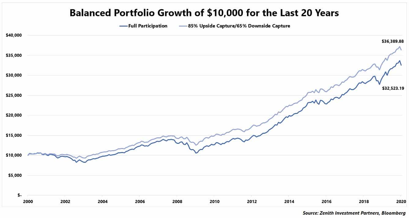 capturing tong term returns 1