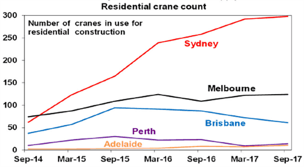 Residential crane count chart