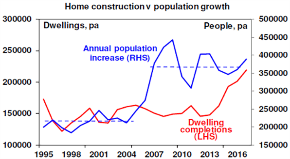 Home construction v population growth chart
