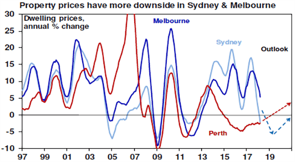 Property prices have more downside in Sydney & Melbourne chart