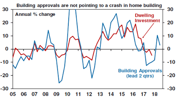 Building approvals are not pointing to a crash in home building chart
