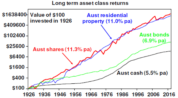 Long term asset class returns chart